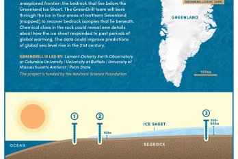 Infographic of project showing map of Greenland and drilling locations.  Source: Bob Wilder/University at Buffalo