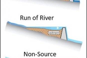 3-part cross-section diagramof dammed rivers of how sediment traps behind dams work