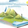 Simplified graphic of the global water cycle