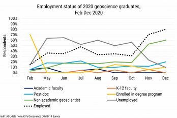 Chart showing employment trends for 2020 Geoscience graduates described in article.