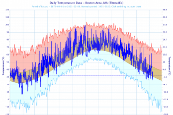 Graph of temperature ranges for Boston MA in 2021