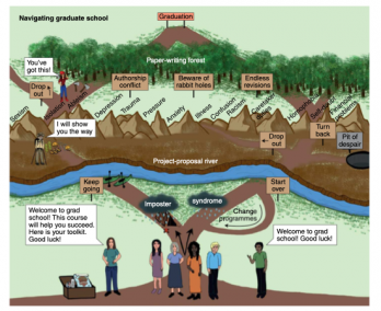 Chart diagram the pathways and obstacles students have to navigate to complete graduate school, including mountains, rivers, and forests.