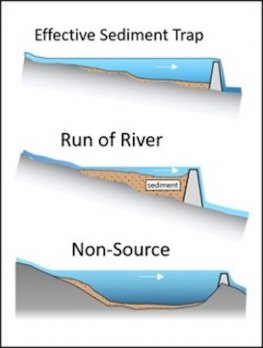 3-part cross-section diagramof dammed rivers of how sediment traps behind dams work