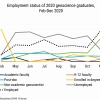 Chart showing employment trends for 2020 Geoscience graduates described in article.